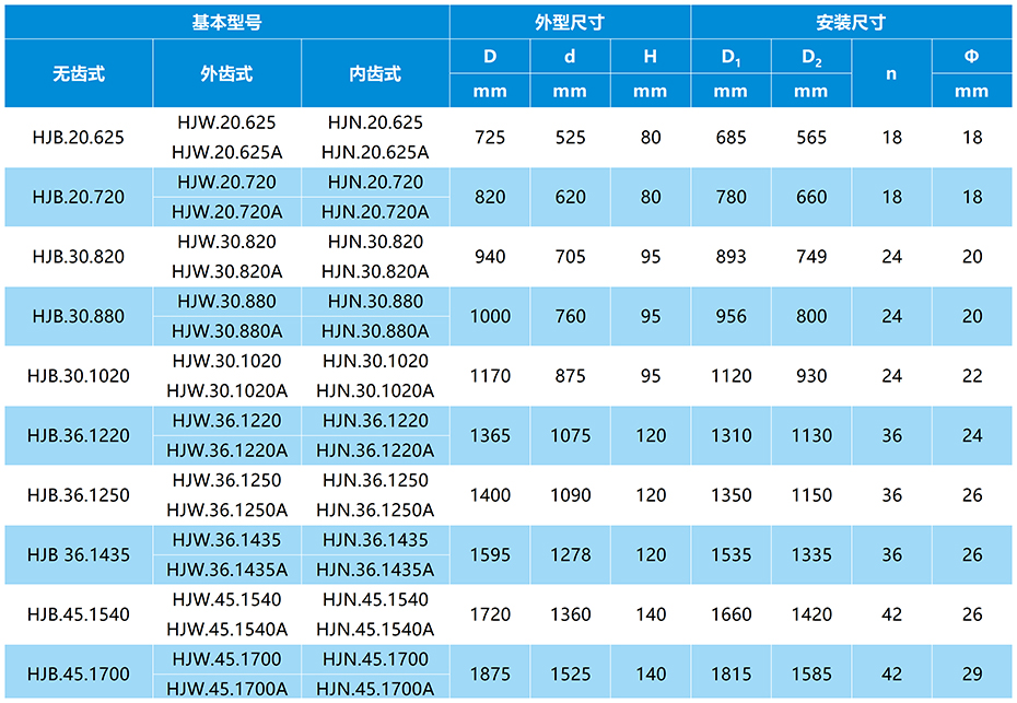 HJ系列單排交叉滾柱式回轉支承參數表